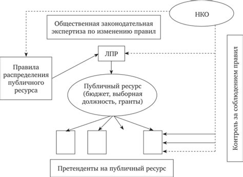 Риск коррупции и субъективизма в процессе отбора