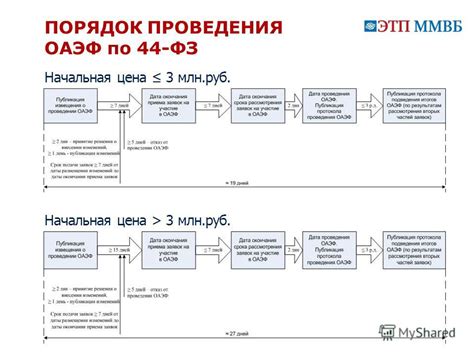 Роль интернет-площадок в механизме закупок по ФЗ-223