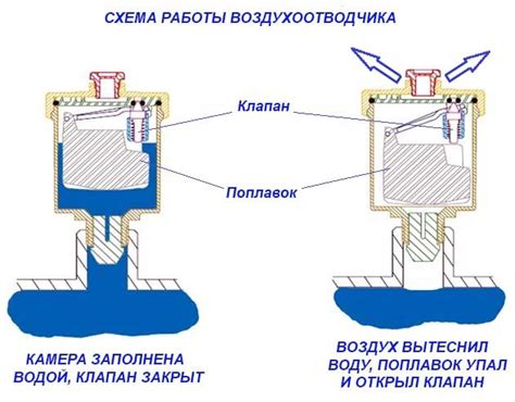 Роль обратного клапана и воздухоотводчика в системе отопления