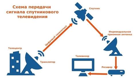Роль увеличения сигнала в обеспечении качественного приема телевизионного сигнала
