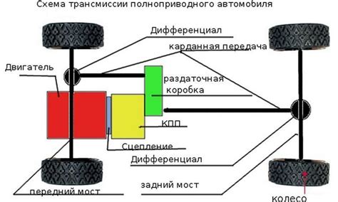 Система передвижения и трансмиссия в автомобиле