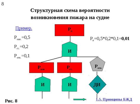 Снижение вероятности возникновения пожара