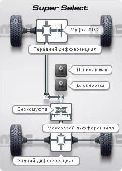 Советы по регулярному обслуживанию системы полного привода и решению частых проблем
