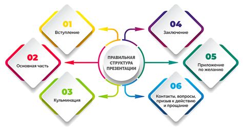 Составление структуры презентации