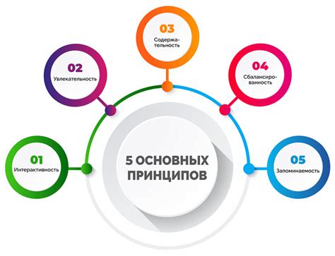 Составление структуры презентации и оценка времени