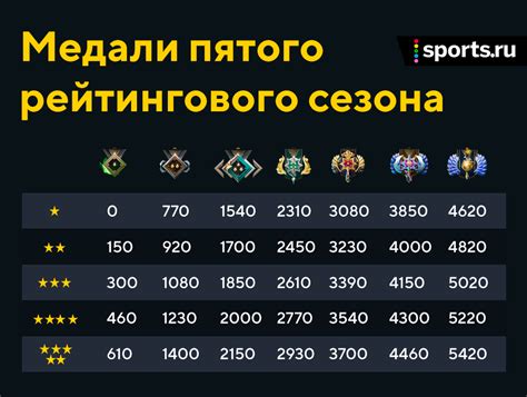 Статистика игры и сравнение рейтинга с другими игроками