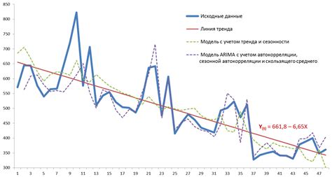 Статистический анализ временных рядов: основные методы