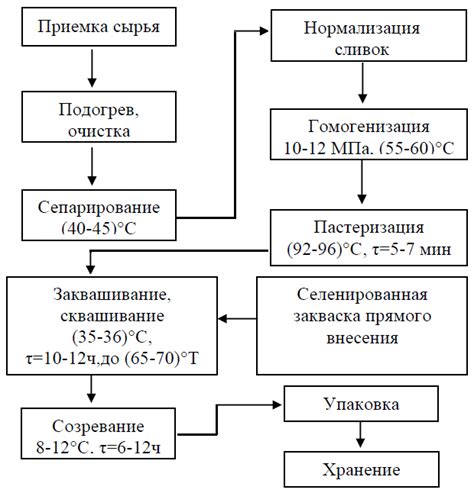 Сушение и хранение полученного продукта