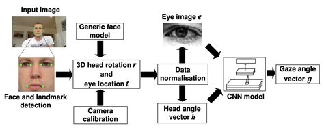 Технология eye-tracking в управлении курсором: принцип работы и возможности