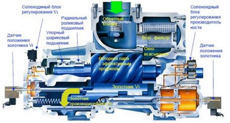 Улучшение работы компрессора: обзор дополнительных компонентов и устройств