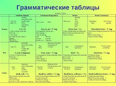 Употребление временных форм в английском языке
