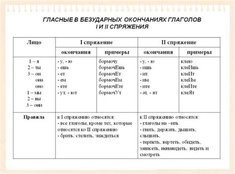 Употребление различных форм глагола в русском языке