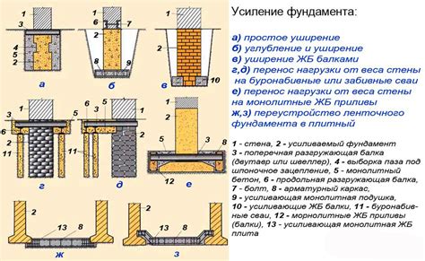 Усиление фундамента и создание устойчивой конструкции