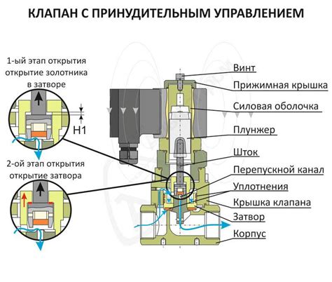 Устройство клапана на батарее от компании Данфосс: суть механизма и его отличительные черты