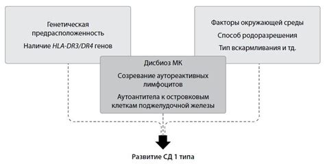 Факторы, влияющие на развитие сахарного диабета