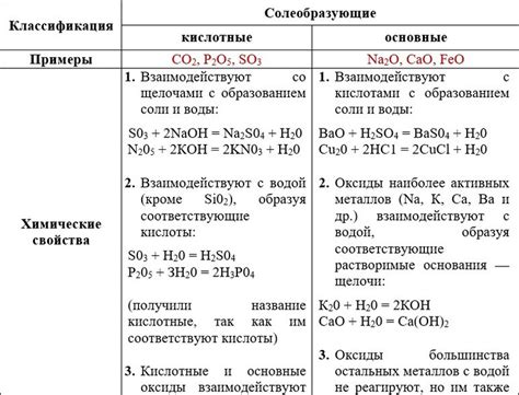 Физические и химические свойства нерастворимых оснований и основных оксидов