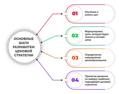 Формирование стратегии ценообразования: нахождение баланса между выгодой и конкурентоспособностью