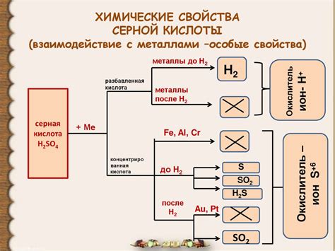 Химические реакции при взаимодействии серной шашки с окружающей средой