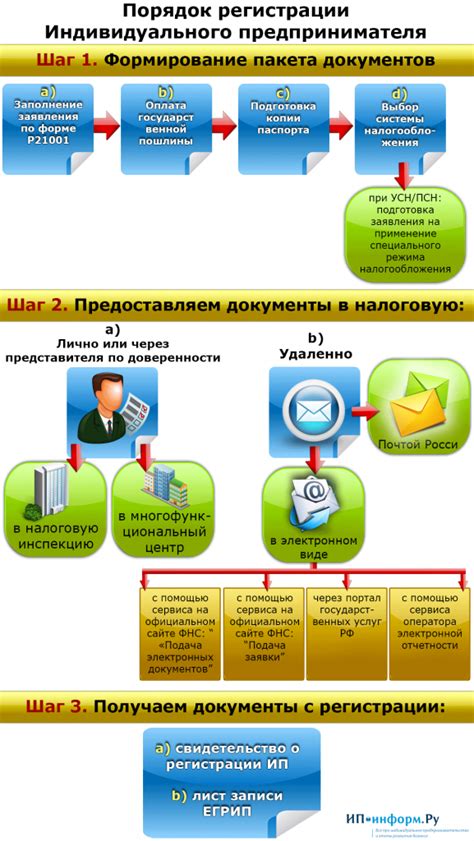Часто задаваемые вопросы о процессе регистрации ИП без похода в налоговую