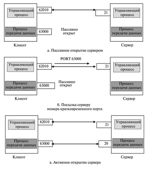 Шаги для передачи данных другим участникам