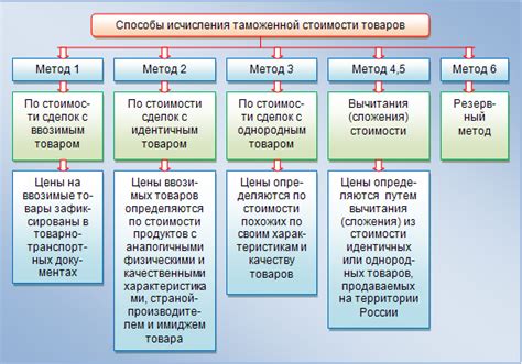 Шаги определения стоимости товара на основе полученных доходов