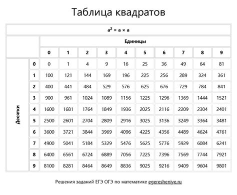 Шаг 3: Разработка формулы для вычисления квадратов чисел