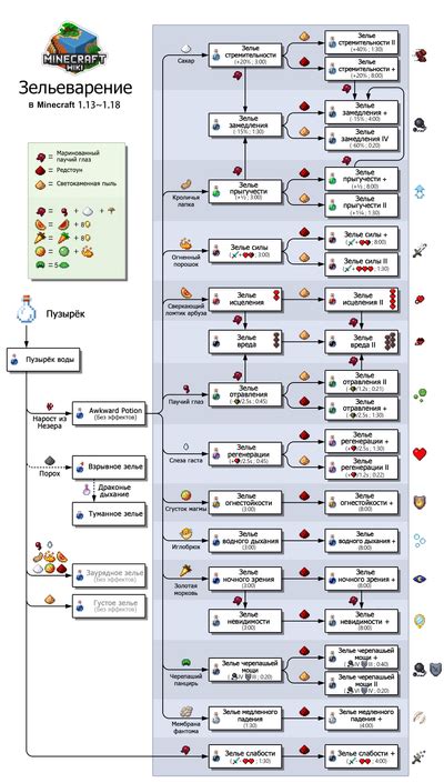 Шаг 4: Приготовление зелья мглы