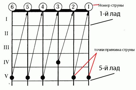 Шаг 7: Настройка пятой струны