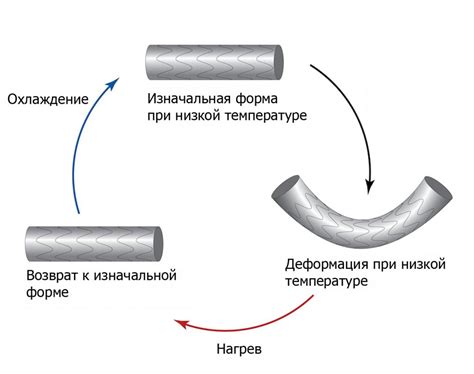 Эффект памяти