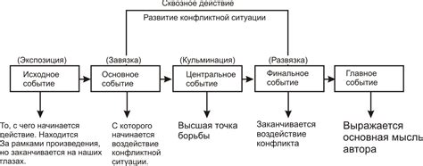  Важность правильной структуры для развития сюжета 