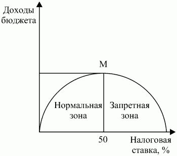  Влияние уровня налоговых ставок на итоговые налоговые платежи 