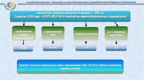  Методы получения идентификационного кода Фонда социального страхования 