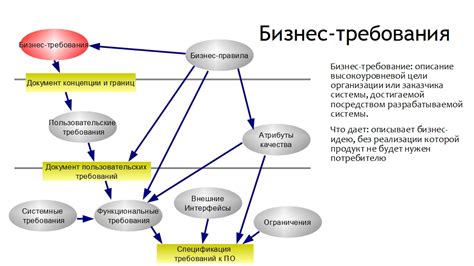  Определение требований и проверка совместимости 