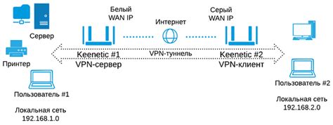  Основные принципы работы и преимущества VPN-сетей 