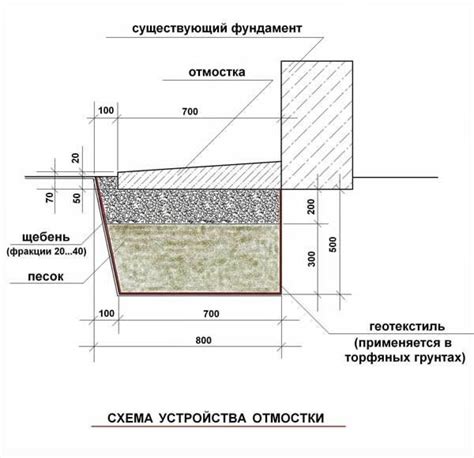  Основные принципы устройства отмостки для конструктивного здания 