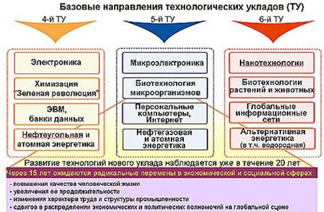  Перспективы развития технологических укладов в будущем 