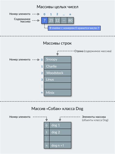  Характеристика массива и его представление в языке программирования Java 