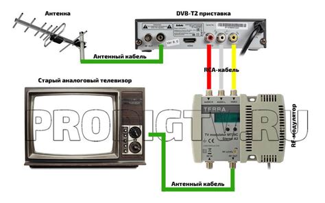  Шаги для успешного подключения антенны МТС к телевизору Haier 